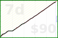 Green: bmndr.com/cyndi/mindfulminutes is safe for ~7 days cyndi/mindfulminutes's progress graph