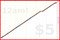 styrke/unlock's progress graph