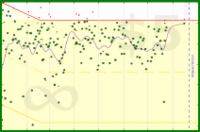 b/weight's progress graph