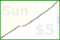 billypilgrim/budget's progress graph