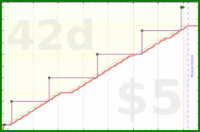 b/fresh-beesnest's progress graph