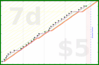 shanaqui/magazines's progress graph