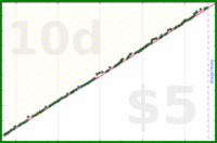 d/parents's progress graph