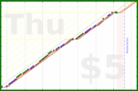 b/floss's progress graph