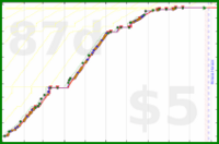olimay/daigakuin's progress graph