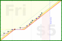 dehowell/meditate-freq's progress graph