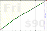 mrneil/shave's progress graph