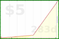 b/meta-vacation's progress graph