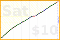 anirudh0102/core's progress graph