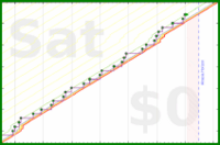 pjh/anki-sync's progress graph