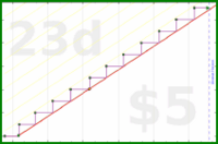 byorgey/quarterly-review's progress graph