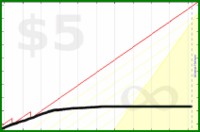 d/gtime's progress graph