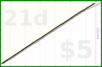 shanaqui/blogcomments's progress graph