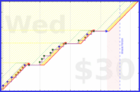 charlieachieves/pushups's progress graph