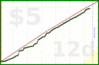 styrke/watching's progress graph
