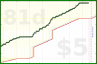 hiddenspark/worktime's progress graph