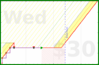 majewell8/practicexprogress's progress graph