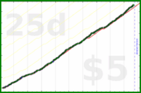 d/lovewins's progress graph