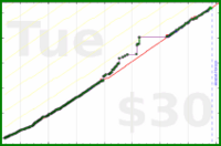 adamwolf/laundry's progress graph