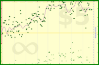 b/waist's progress graph