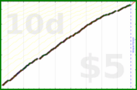 d/freshblog's progress graph