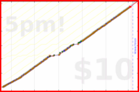 d/freshfry's progress graph