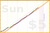 powz/weiyang's progress graph