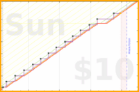 olimay/serkyem's progress graph