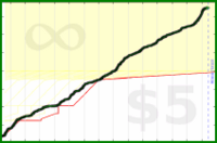 d/dev's progress graph