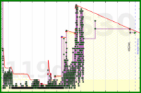 adamwolf/gmailzero's progress graph