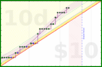 travisp471/stretch's progress graph