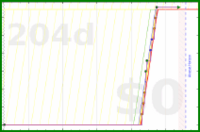 giovanni/piano's progress graph