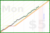 few_words/less-headaches-11's progress graph