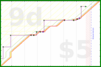 lanthala/beeminding's progress graph