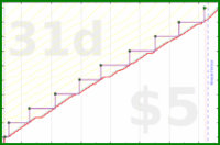 b/fresh-beesnest's progress graph