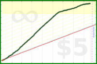 drrruckerbirds2150/5-pomos-a-day's progress graph