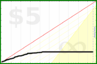 d/fb's progress graph