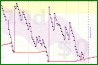 pjh/anki's progress graph