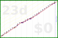 davitenio/zk-monthly-review's progress graph