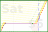spookane/anki-test's progress graph
