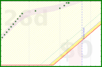 alys/wash_dishes_at_night's progress graph