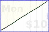 shanaqui/snackattack's progress graph