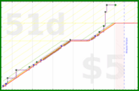 d/yare's progress graph