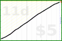 scarabaea/vitamine's progress graph