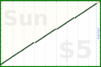 sodaware/weekly-review's progress graph