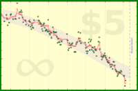 nick/weight's progress graph