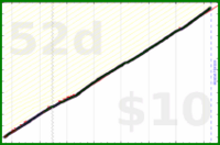 shanaqui/teeth's progress graph