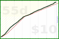 shanaqui/steps's progress graph