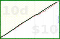 shanaqui/bsupport's progress graph