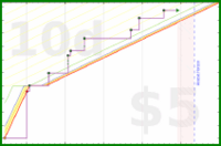 d/unsong's progress graph